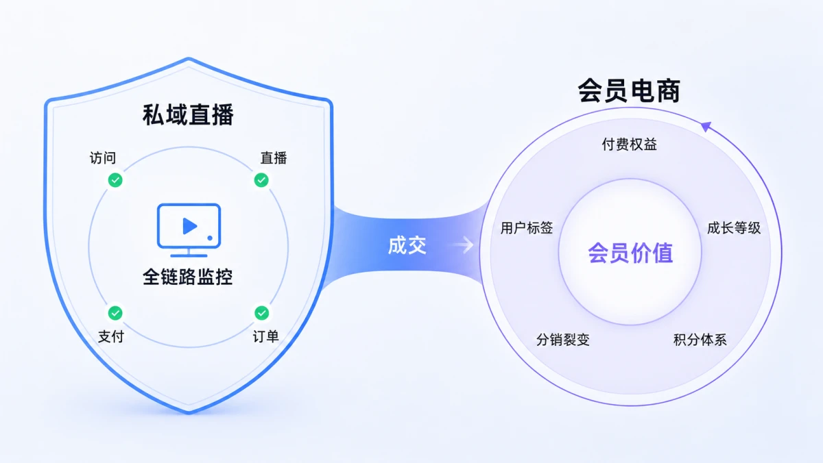 安全护盾覆盖访问、直播、支付与订单全链路监控,并将稳定成交连接至会员价值经营体系
